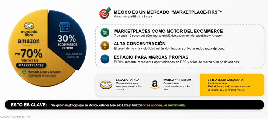 El eCommerce cambió y el verdadero reto no está donde muchos piensan El eCommerce cambió y el verdadero reto no está donde muchos piensan