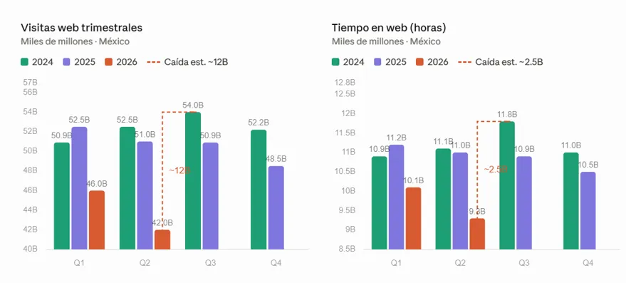 México pierde 12,000 millones de visitas web. El comprador no desapareció; se mudó y tú debes saber a dónde Gráfica de visitas web y tiempo de navegación del comprador digital mexicano 2024-2026