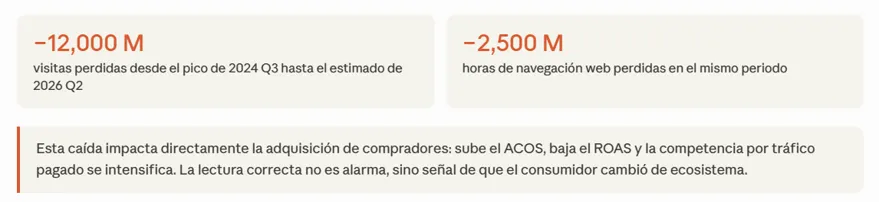 México pierde 12,000 millones de visitas web. El comprador no desapareció; se mudó y tú debes saber a dónde Efectos de la caída de tráfico web en métricas de eCommerce como ROAS y ACOS