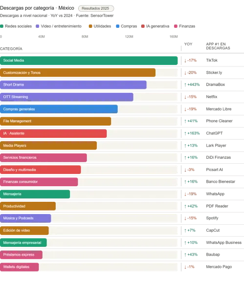 México pierde 12,000 millones de visitas web. El comprador no desapareció; se mudó y tú debes saber a dónde Variación anual de descargas de apps entre el consumidor digital mexicano 2024 vs 2025