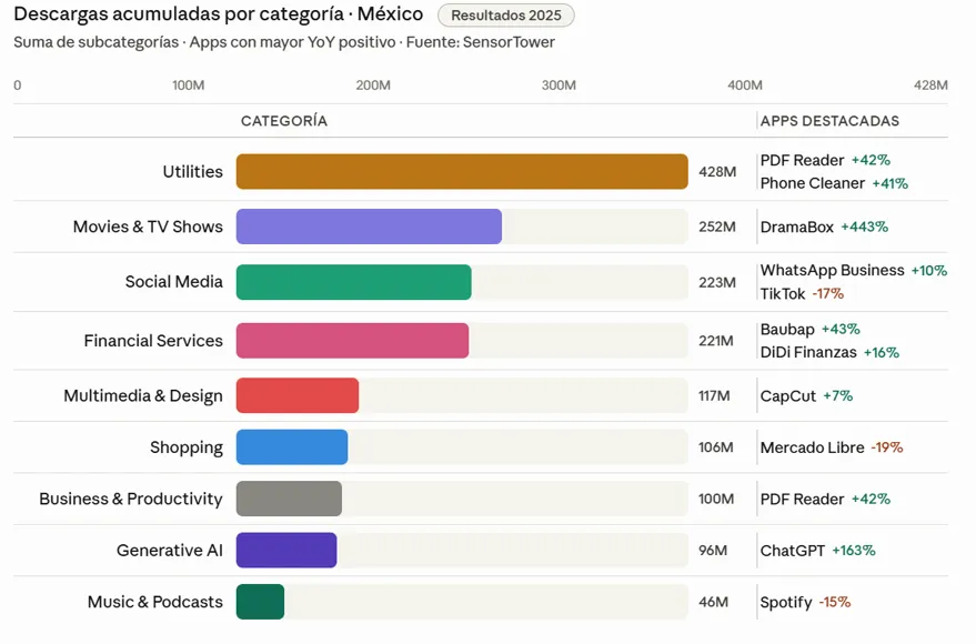 México pierde 12,000 millones de visitas web. El comprador no desapareció; se mudó y tú debes saber a dónde Top de categorías de apps que consume el comprador digital mexicano en 2025