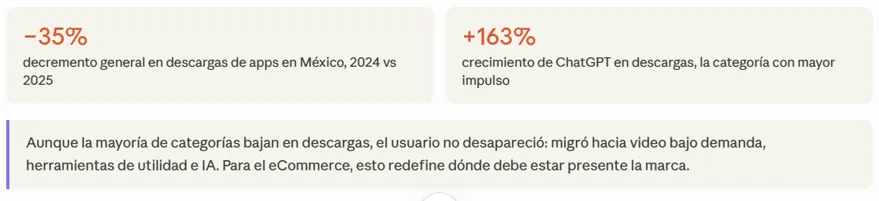 México pierde 12,000 millones de visitas web. El comprador no desapareció; se mudó y tú debes saber a dónde Comparativa de caída de descargas generales frente al crecimiento de apps de IA y video